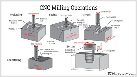 types of manufacturing process on cnc|cnc full form machine.